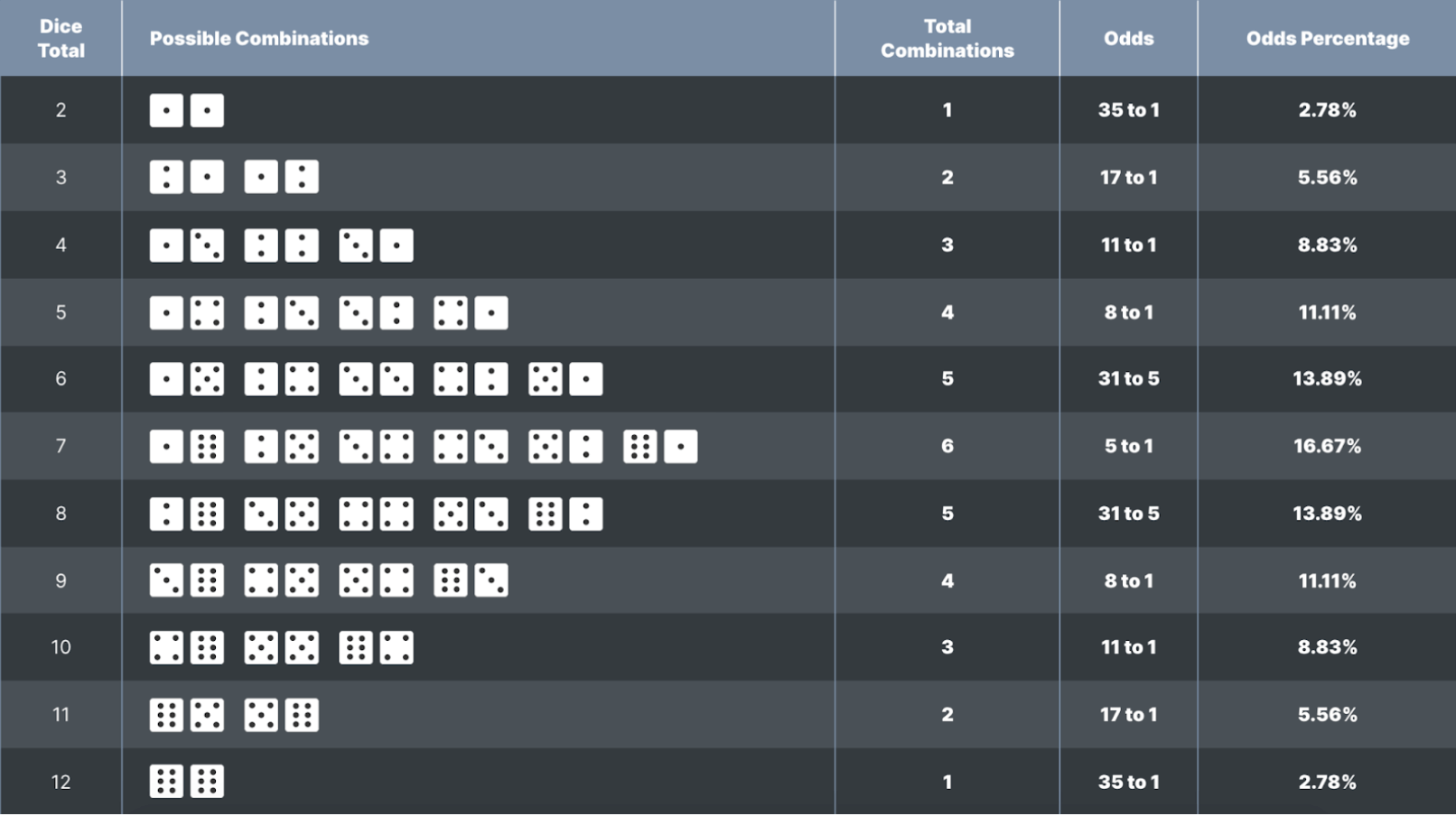 クラップス｜サイコロの出目