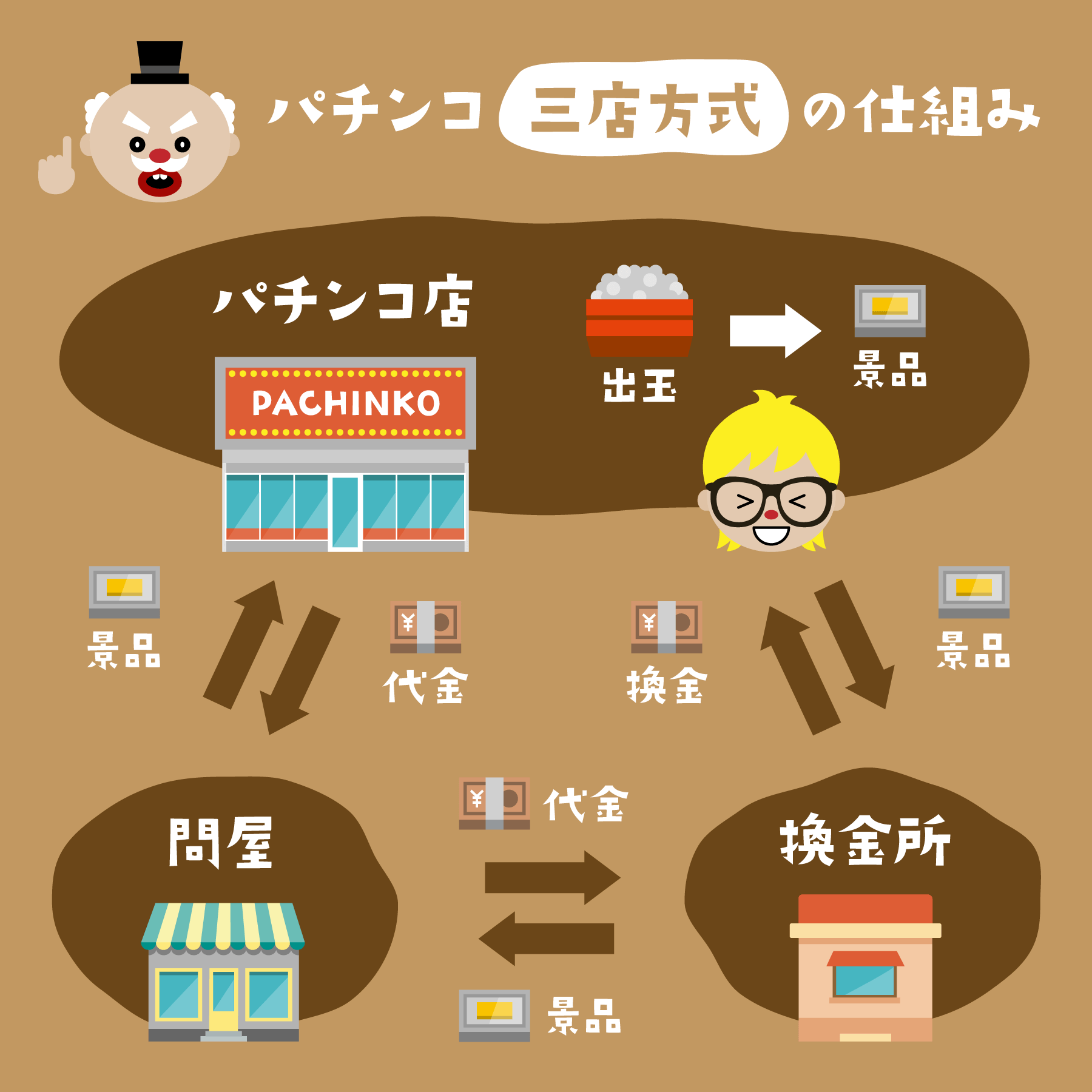 オンラインパチンコ｜パチンコのしくみ・三店方式