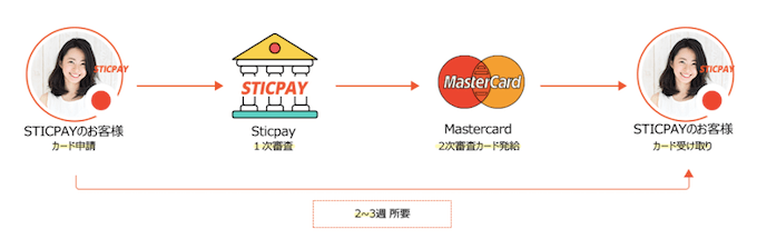 カード受け取りには２−３週間必要