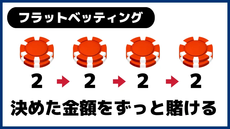 ブラックジャック必勝法のフラットベッティングの説明画像