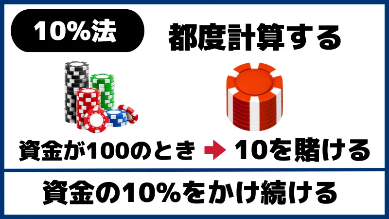 ブラックジャック必勝法の10%法の説明画像