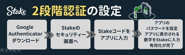 Stakeカジノ 2段階認証