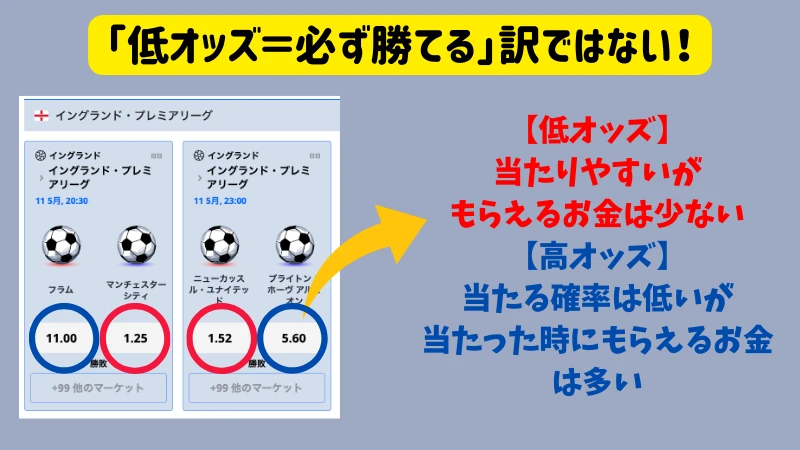 サッカー賭け　ブックメーカー　オッズ