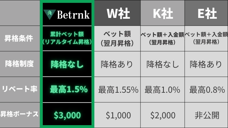 ベットランク　比較