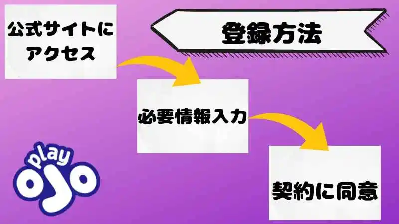 プレイオジョ(playOJO)の登録方法