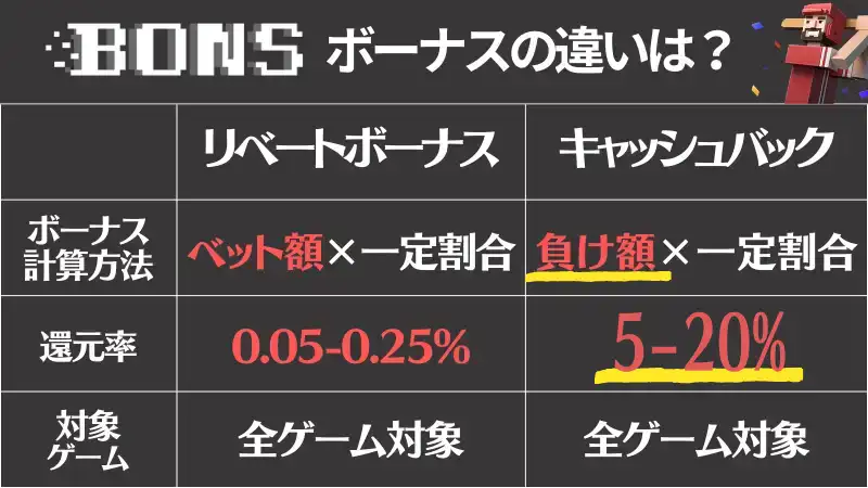 ボンズカジノ　キャッシュバック　リベートボーナス