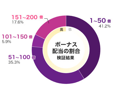 10x Rewind倍率別配当データ