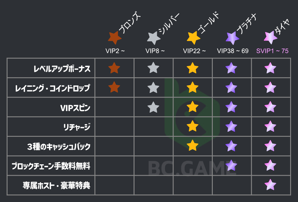 BCゲームのVIPランクと特典