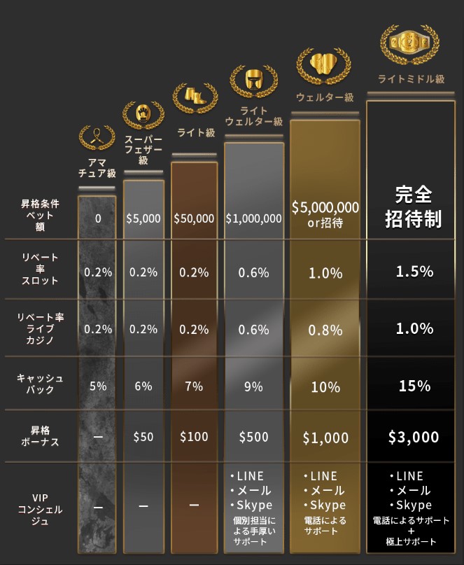 ベットランクのVIP表