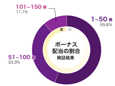 90k Yeti Gigablox倍率別配当データ