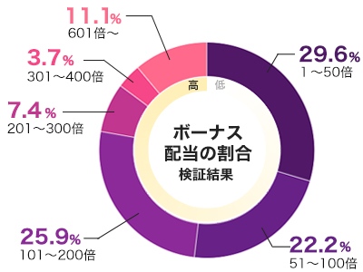 ゴンゾーズクエストのフリースピン配当グラフ