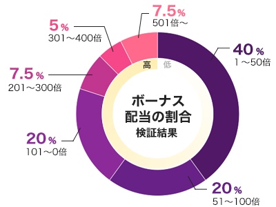 グレートブルーのフリースピン配当グラフ