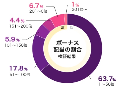 ハワイアンドリームのフリースピン配当グラフ