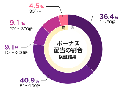 MoneyTrain2のフリースピン配当グラフ