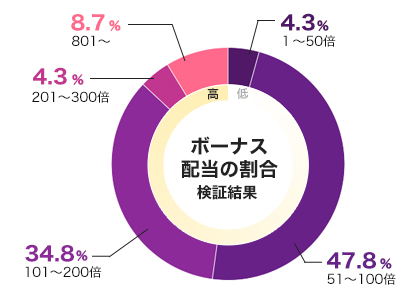 リアクトゥーンズのフリースピン配当グラフ