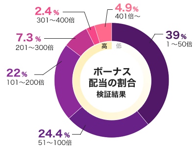 ライズオブオリンパスのフリースピン配当グラフ