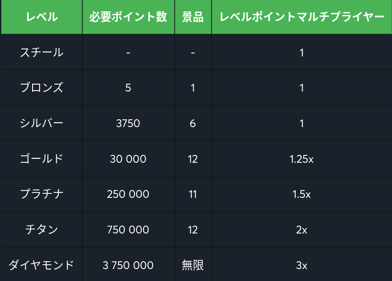 スポーツベットアイオー_クラブハウスレベル表