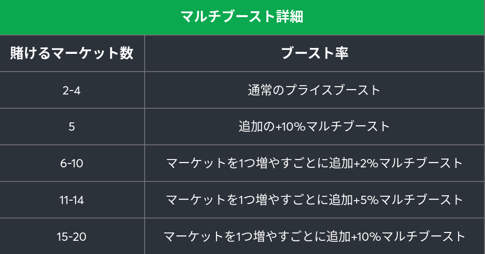 スポーツベットアイオー_マルチブースト表