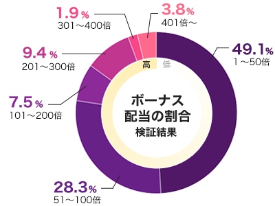 ムーンプリンセスのフリースピン配当グラフ