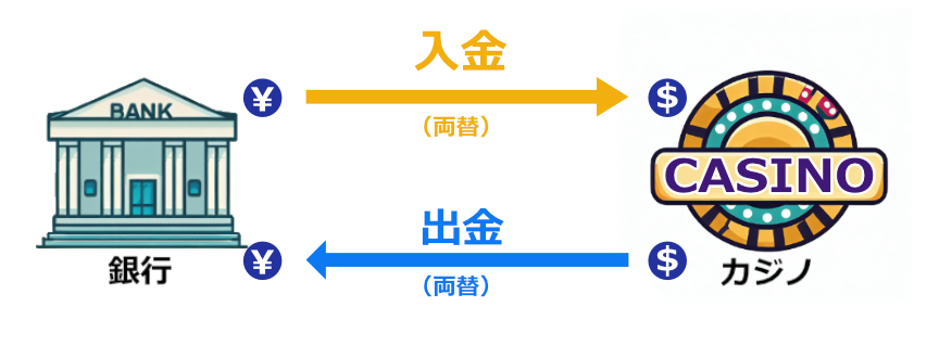 銀行振込でドル円両替