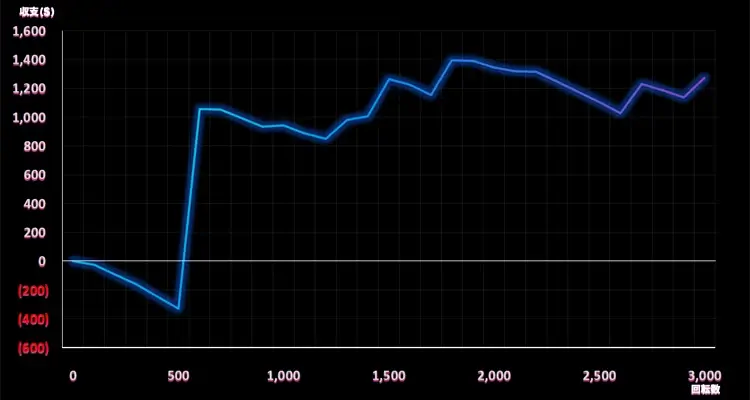 バトルドワーフ2 3,000検証