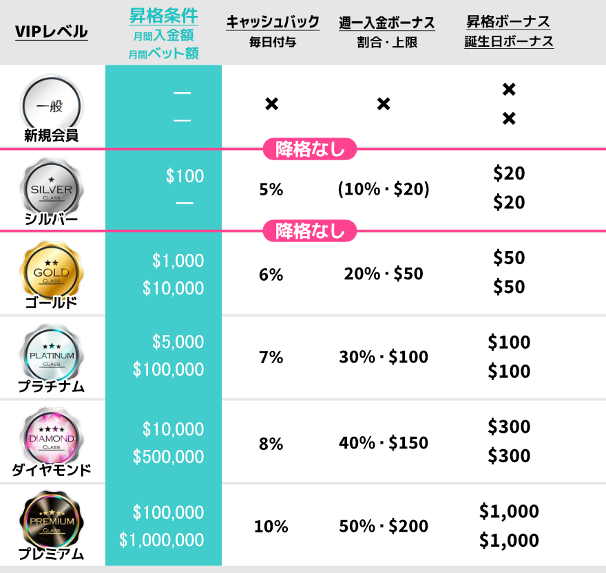 ユースカジノのVIPプログラム表