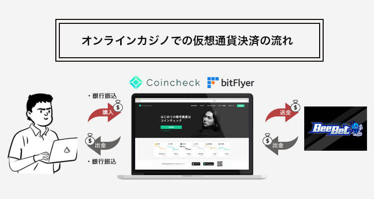 仮想通貨入金がおすすめ