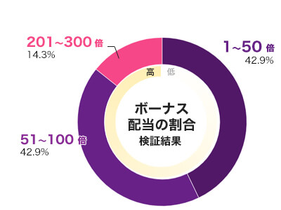 Beriched倍率別配当データ