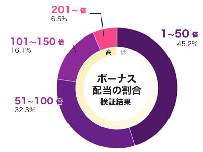 Bigger Bass Bonanza倍率別配当データ