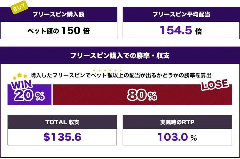 フリースピンボーナス トータル結果