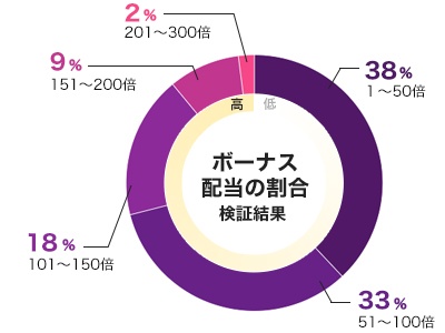 BookofDeadのフリースピン配当グラフ