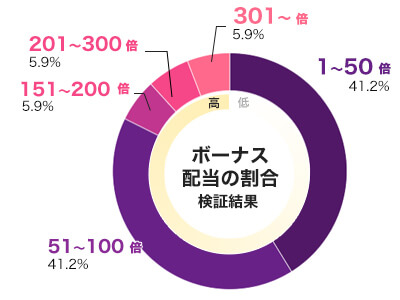 Buffalo King Megaways 倍率別配当データ