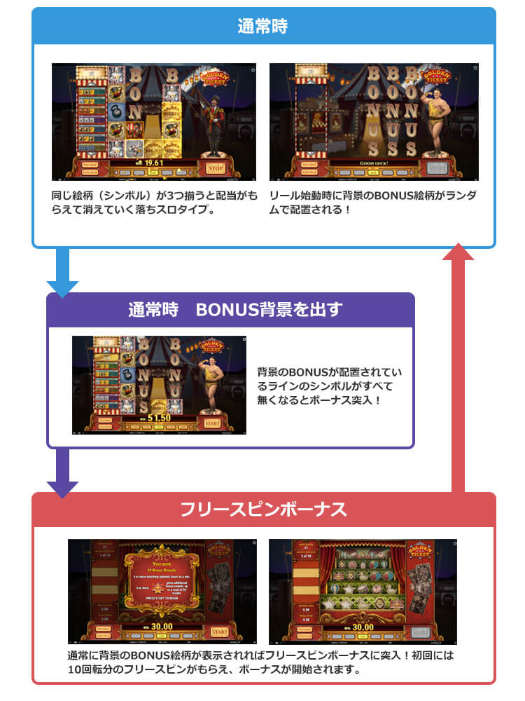 Golden Ticketのゲームフロー