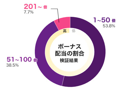 CHICKEN DROP 倍率別配当データ