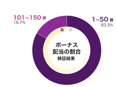 Chip Spin 倍率別配当データ