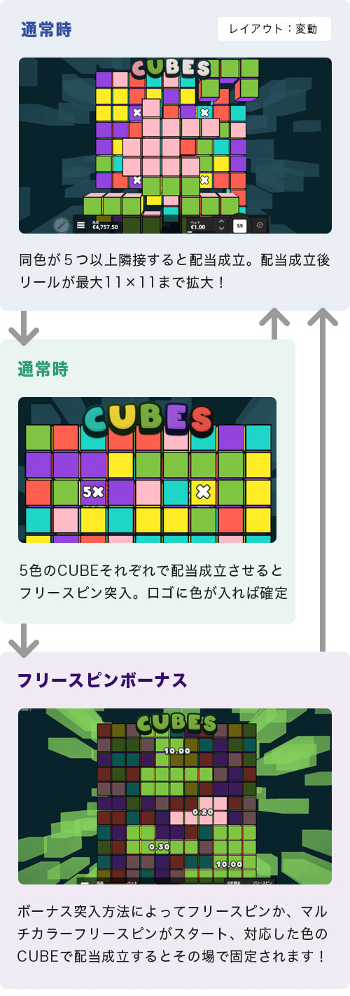 Cubes2のゲームフロー