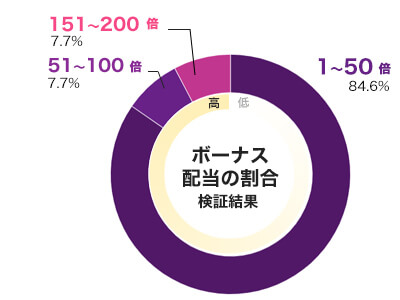 Cubes2倍率別配当データ