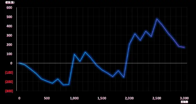 Cursed Seas 3,000検証