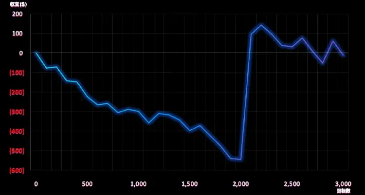 Cyber Attack 3,000検証