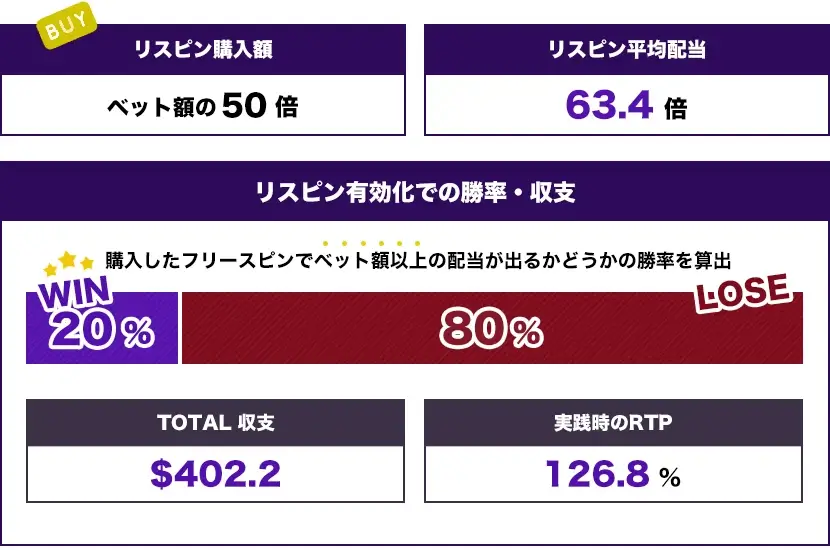 4回のレインボースピン（$50） トータル結果