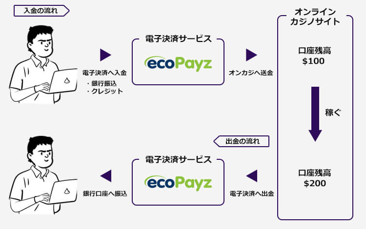 クレジットカードで決済できない！出金するには電子決済は必須