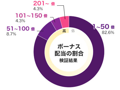 Empty the Bank倍率別配当データ