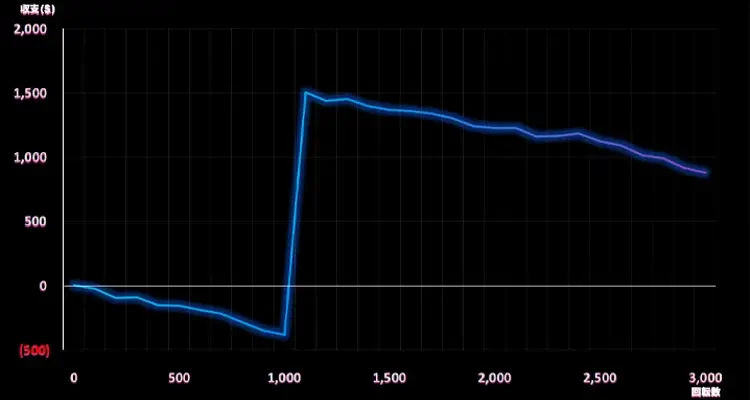 フィアー・ザ・ダーク 3,000検証