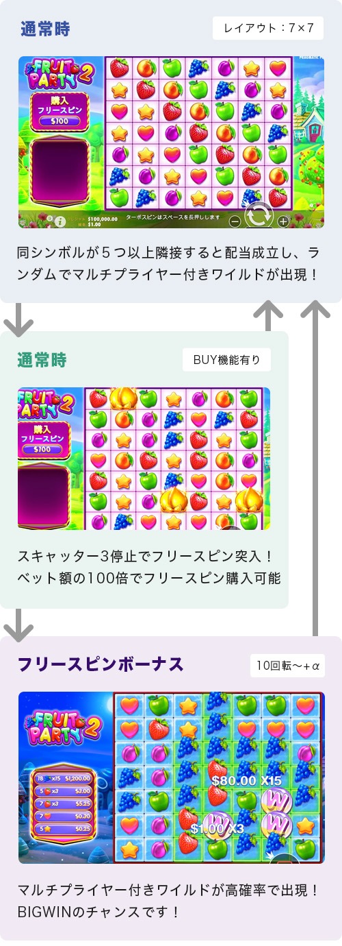 Fruit Party2のゲームフロー