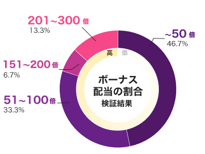 Frutz 倍率別配当データ