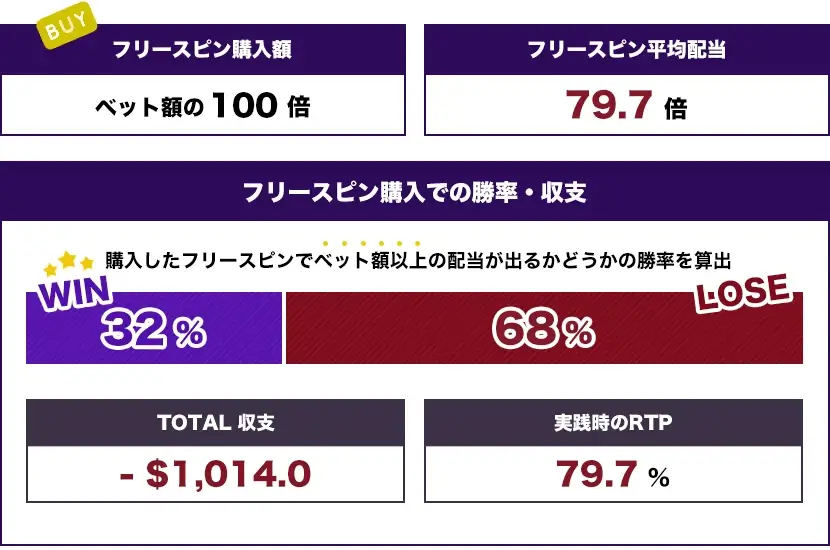 Fury of Odin Megaways トータル結果