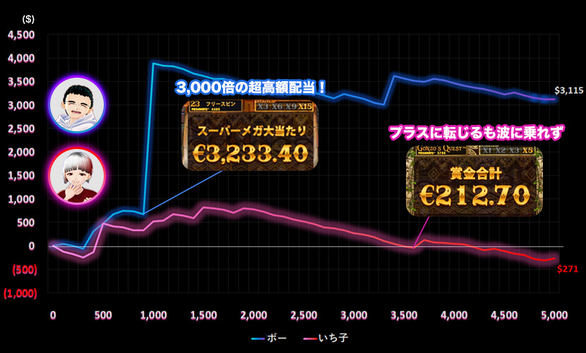 Gonzo’s Quest Megawaysスランプグラフ