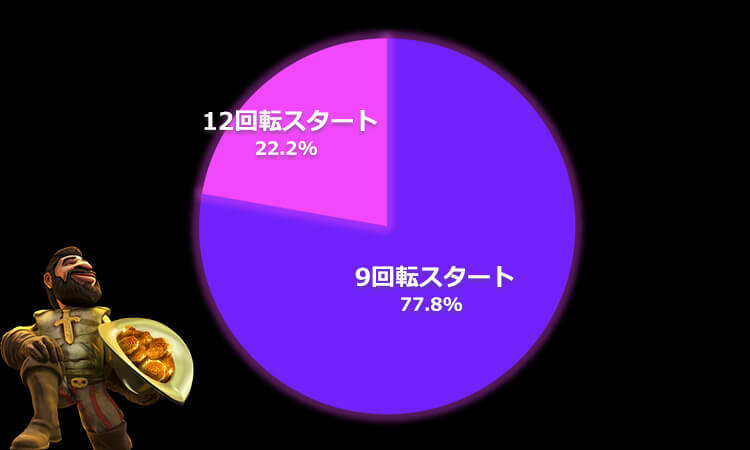 Gonzo’s Quest Megaways初期スピン数グラフ