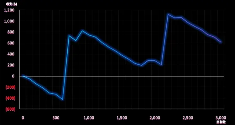 ハワイアンドリーム・ゴールド 3,000検証