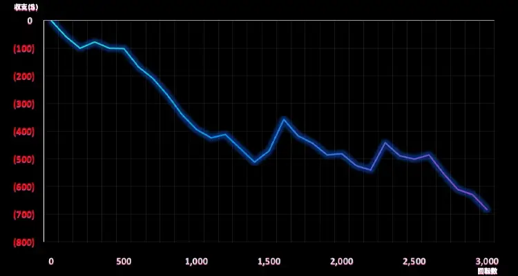 Hellcatraz 2 Dream Drop 3,000検証